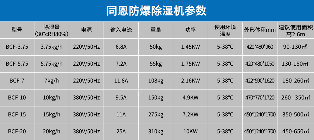 防爆除濕機參數(shù).jpg